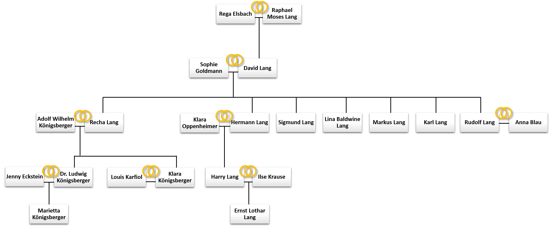 Der Stammbaum der Familie Lang