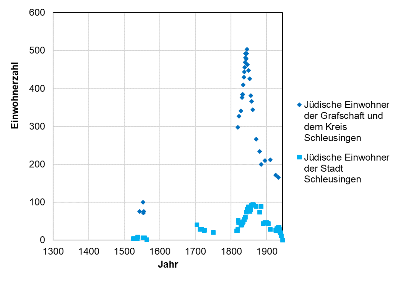 Die jüdischen Einwohner der Grafschaft und Schleusingen